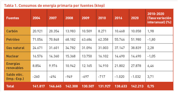 Consumos de energía primaria por fuentes