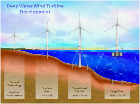 Ilustración 2. Diferentes estructuras o tecnologías de aerogenerador marino según nivel de profundidad del agua.