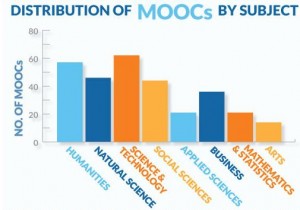Distribución de los MOOCs por temáticas