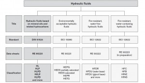 Aceites hidráulicos