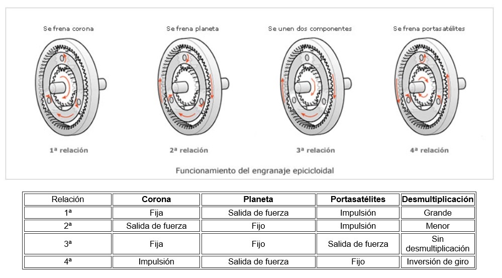 césped Aparecer constante Qué es el engranaje epicicloidal | Blog SEAS