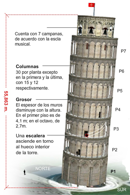 estudio torre de pisa