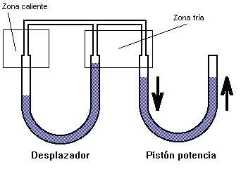 Motores tipo Pistón Líquido