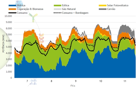 Curvas de generación y consumo en Portugal de 7/5/2016- 11/5/2016