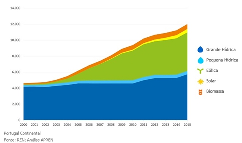 Potencia de Energías renovables instalada.