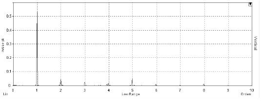 Espectro de máquina con desequilibrio