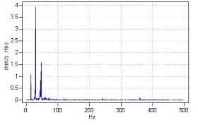 Espectro de vibración en un motor tomada en orientación horizontal