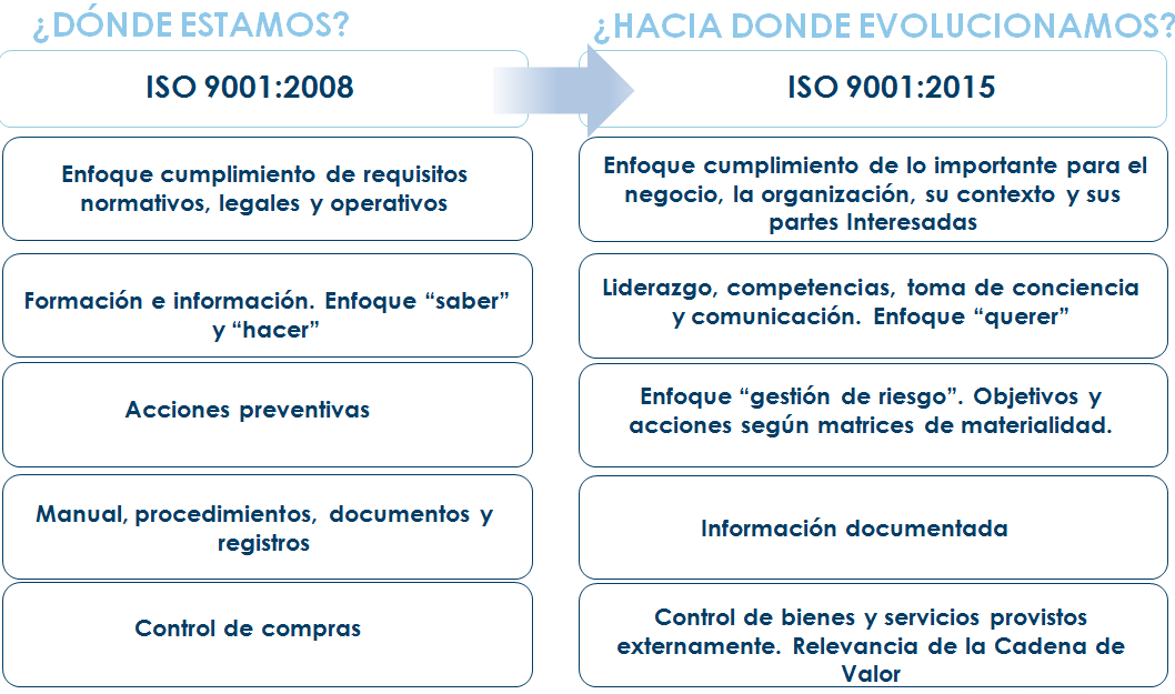 Rugido silueta Posesión Cambios de la norma ISO 9001 | Calidad | Blog SEAS