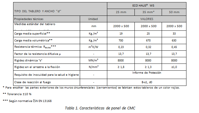 Características de panel de CMC