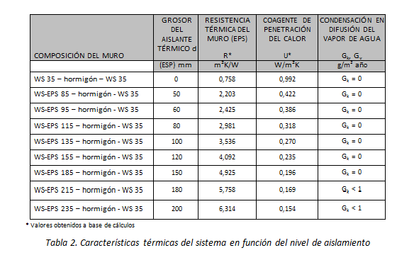 Características térmicas del sistema en función del nivel de aislamiento