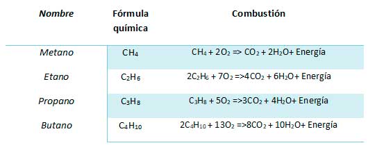 combustión en exceso de oxígeno