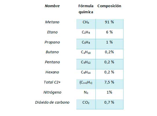 combustión gas natural