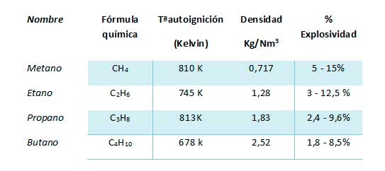 formulaciones químicas gases combustibles