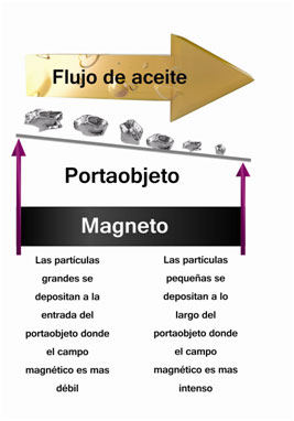 flujo de aceite