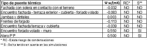 Tabla 5. Resumen de los puentes térmicos en el edificio.