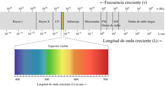 Espectro visible dentro del rango de frecuencias.