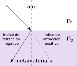 Refracción en un metamaterial con refracción negativa