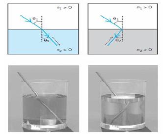 Representación de la refracción en un medio convencional y en un medio con un índice de refracción negativo