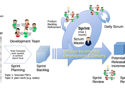 SCRUM Framework