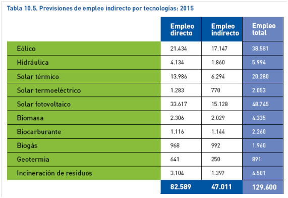 Previsiones de empleo