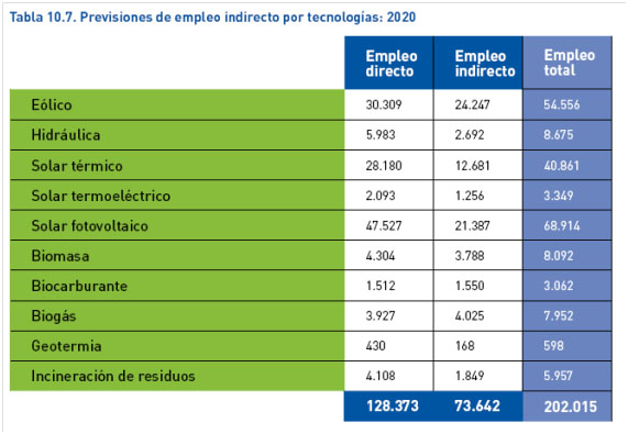 Previsiones de empleo