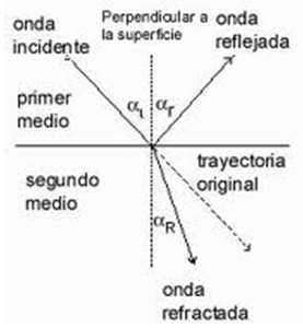 Gráfico ondas