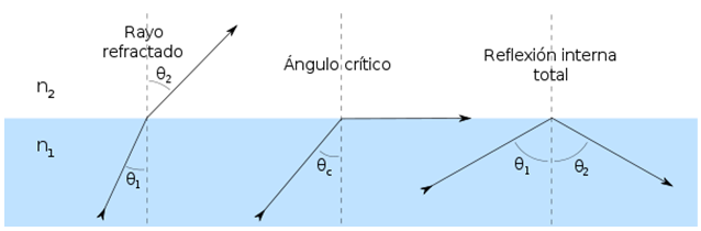 Reflexión y refracción de la luz en transmisiones de fibra óptica | Blog  SEAS