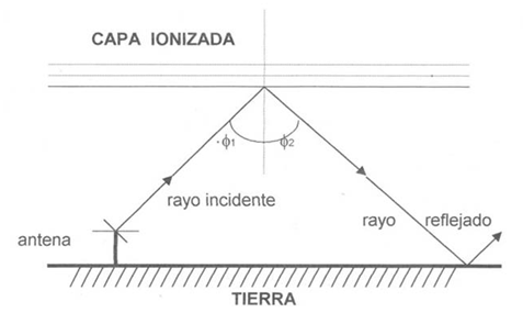 Capa ionizada