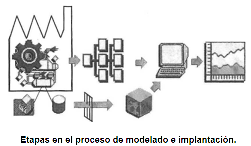 Etapas en el proceso de modelado e implantación