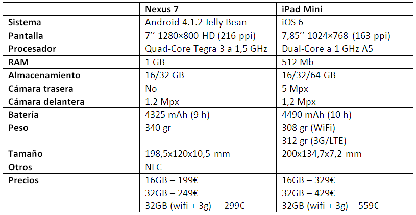 Los dos gigantes cara a cara: Nexus 7 vs iPad Mini