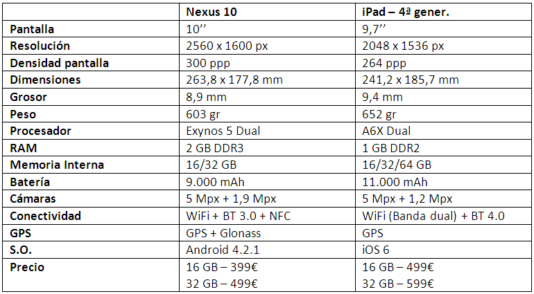 Los dos gigantes cara a cara: Nexus 10 vs iPad 4ª gen