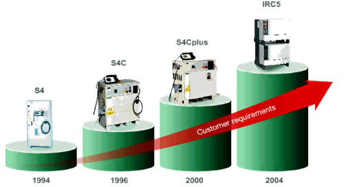 El controlador de robots IRC5