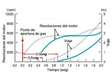 Gráfico Revoluciones del motor