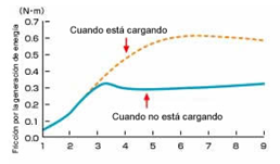Fricción que produce esta carga en el motor.