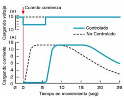 Gráfico de carga de la batería 