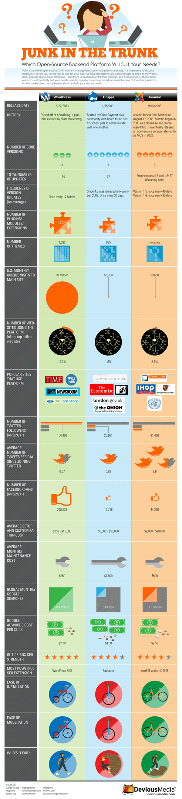 Comparativa CMS