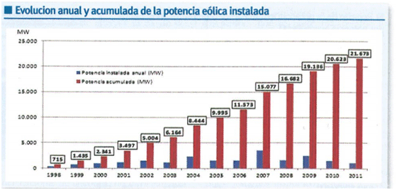 Evolución anual de potencia eólica