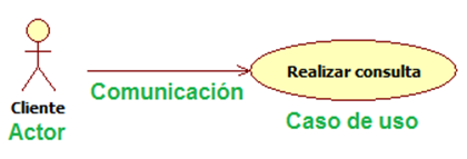 Tipos de relaciones en diagramas de casos de uso. UML. | Blog SEAS