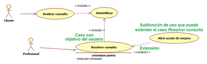 Tipos de relaciones en diagramas de casos de uso. UML.