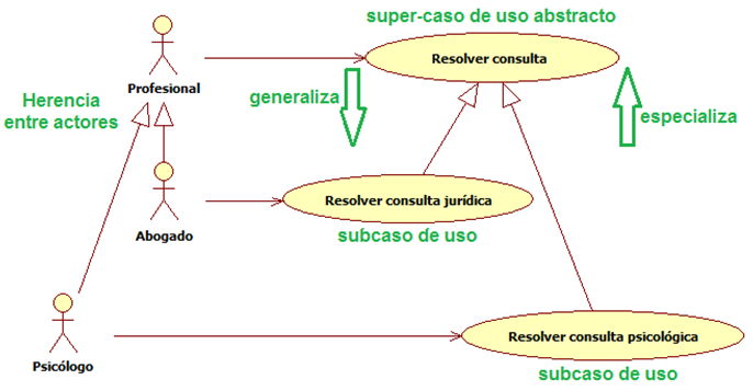 Casos de Uso Avanzados: Relación de Extensión