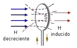 http://www.gobiernodecanarias.org/educacion/3/Usrn/lentiscal/2-CD-Fiisca-TIC/2-4Induccion/Electromagnetismo-Applets/imagenes/induccion5.gif