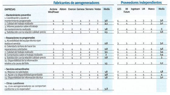 Tablas de fabricantes